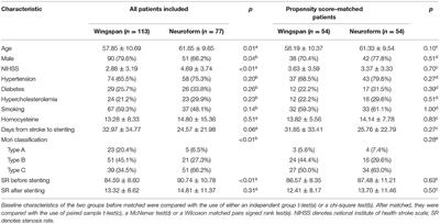 A Comparison of Safety and Effectiveness Between Wingspan and Neuroform Stents in Patients With Middle Cerebral Artery Stenosis